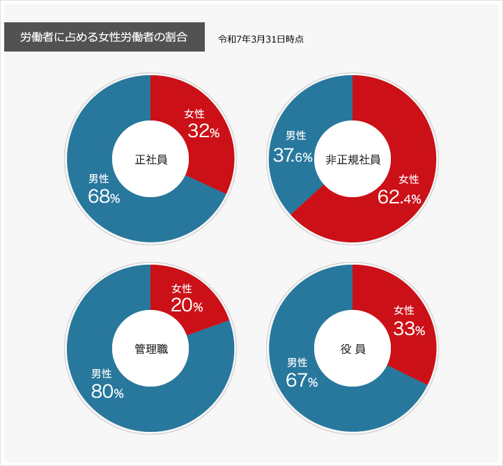 労働者に占める女性労働者の割合